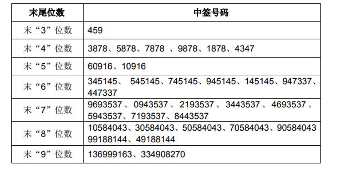 最新申购中签号码公布，揭秘股市投资的幸运儿