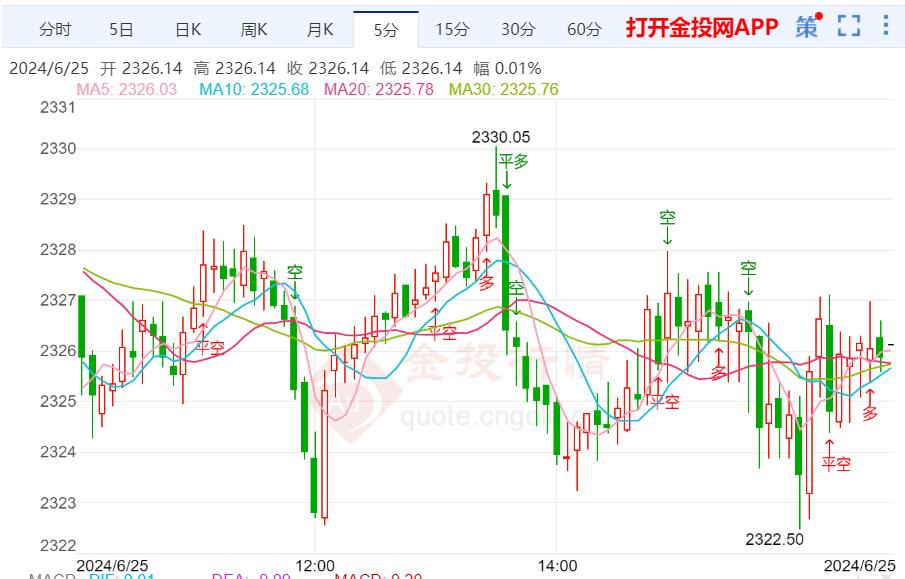 金价走势图最新分析，市场趋势、影响因素及未来预测