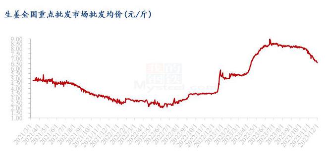 大姜最新价格今日走势，市场波动背后的深层解析