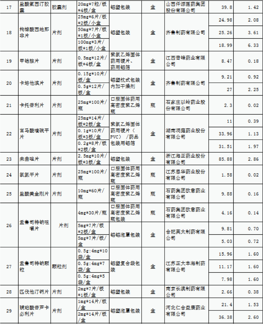 最新55种药品降价清单，惠及亿万患者的健康红利