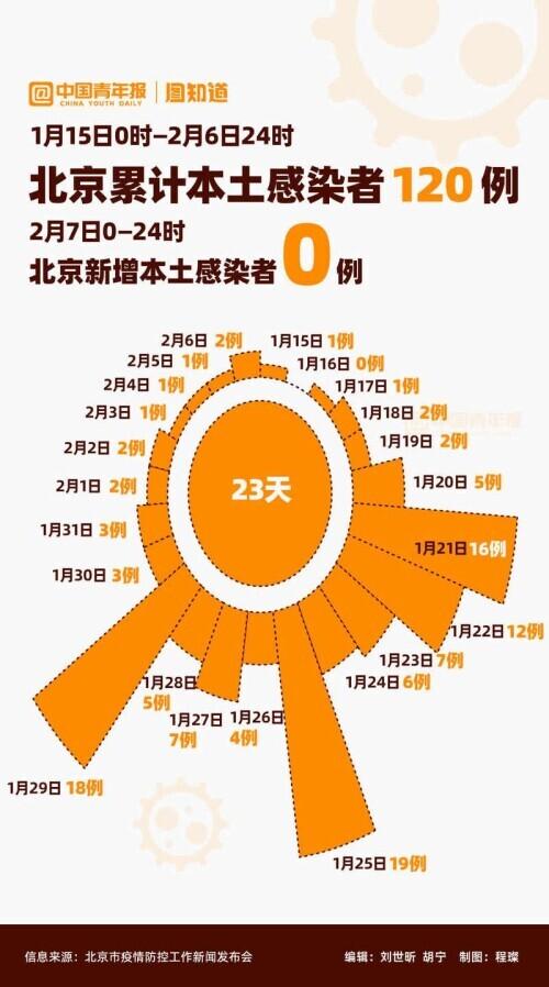 北京新冠肺炎最新动态