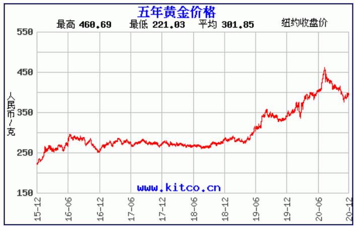 黄金的价格最新报价走势