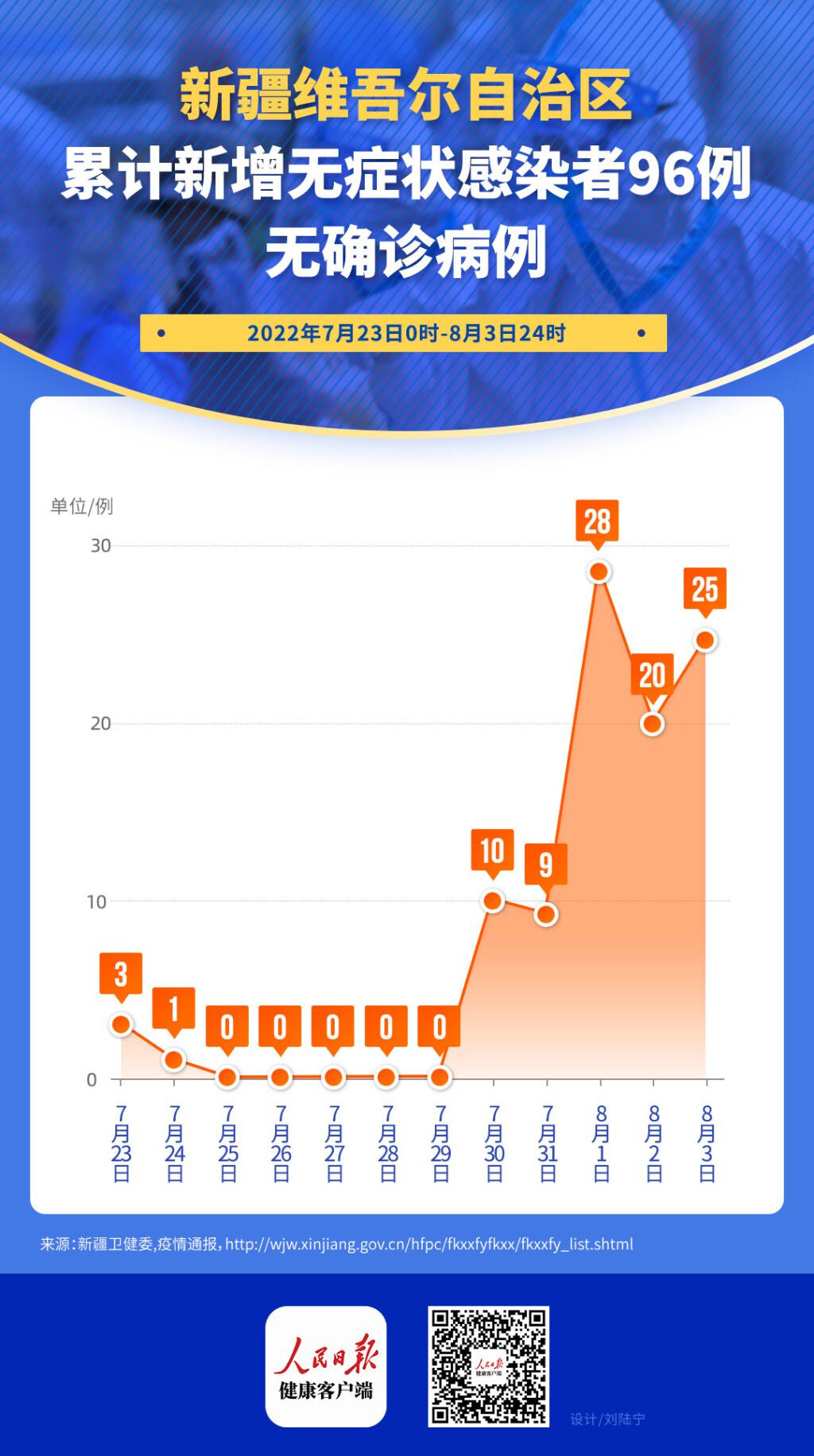 中国新疆最新的疫情情况