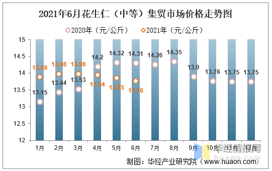 全国花生价格最新走势