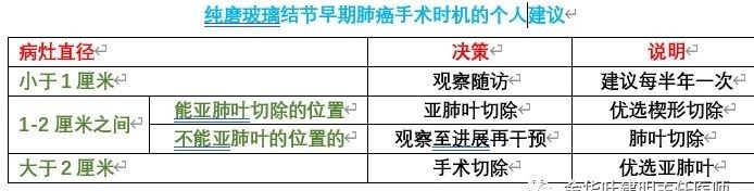 肺结节最新手术标准，精准、微创与个体化治疗的时代