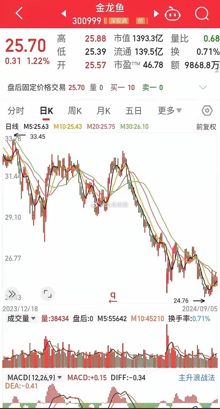 金龙鱼股票最新信息，市场波动与未来展望